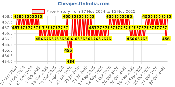 moglix.com B K Jagan &a; Co 8x9.5mm CSK Self Tapping Steel Screw (Pack of 1000) b k jagan &a; co Price History Graph from 27 Nov 2024 to 15 Nov 2025