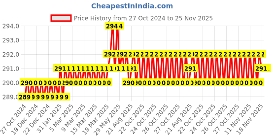 moglix.com B K Jagan &a; Co 8x9mm Chrome Vanadium Steel Chrome Finish Double Ended Ring Spanner b k jagan &a; co Price History Graph from 27 Oct 2024 to 24 Nov 2025