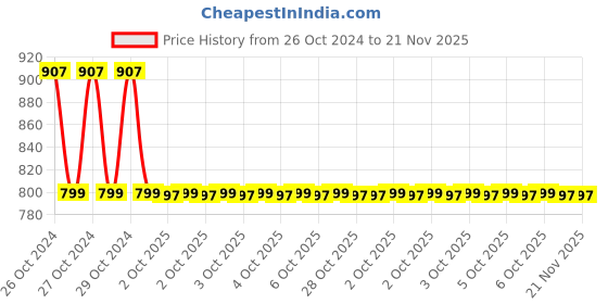 moglix.com B K Jagan &a; Co 9 inch Extension Bar with 1/2 inch Drive b k jagan &a; co Price History Graph from 26 Oct 2024 to 21 Nov 2025