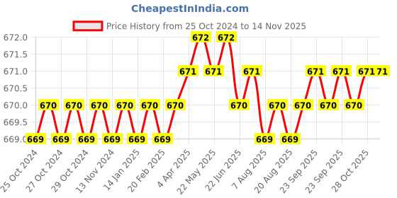 moglix.com B K Jagan &a; Co 9 Pcs Alloy Steel Brown Long Ball Point Hex Allen Key Set b k jagan &a; co Price History Graph from 25 Oct 2024 to 10 Nov 2025