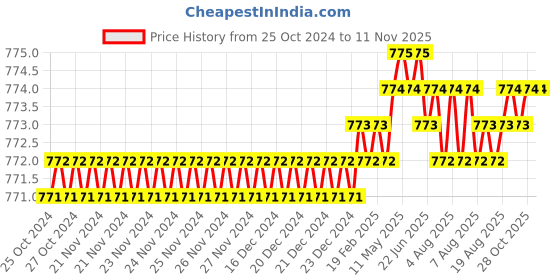 moglix.com B K Jagan &a; Co 9 Pcs Chrome Molybdenum Steel Short Torx Allen Key Set b k jagan &a; co Price History Graph from 25 Oct 2024 to 10 Nov 2025