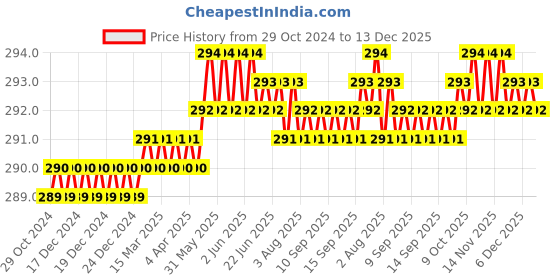 moglix.com B K Jagan &a; Co 9mm 1/4 inch Stainless Steel Long Hex Socket b k jagan &a; co Price History Graph from 29 Oct 2024 to 13 Dec 2025