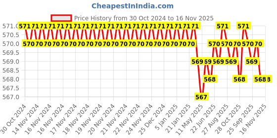 moglix.com B K Jagan &a; Co 9mm Carbon Steel Chrome Plated Hex Socket Nut Driver Price History Graph from 30 Oct 2024 to 15 Nov 2025