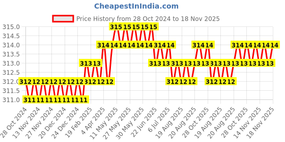 moglix.com B K Jagan &a; Co 9mm Steel Blue &a; Silver Octagonal Chisel, Length: 125mm b k jagan &a; co Price History Graph from 28 Oct 2024 to 17 Nov 2025