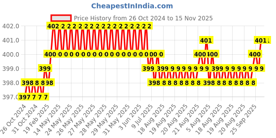 moglix.com B K Jagan &a; Co 9x9mm Chrome Vanadium Steel Powder Coated Finish Ratchet Combination Spanner b k jagan &a; co Price History Graph from 26 Oct 2024 to 14 Nov 2025