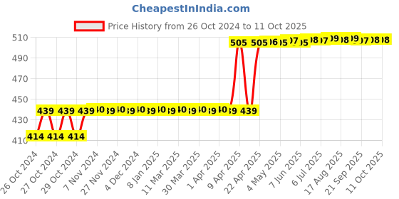 moglix.com B K Jagan &a; Co Alloy Steel Helical Spring Welding Chipping Hammer b k jagan &a; co Price History Graph from 26 Oct 2024 to 10 Oct 2025