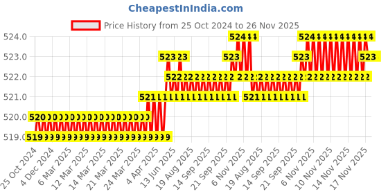 moglix.com B K Jagan &a; Co Alloy Steel Swivel Head Oil Filter Wrench for Sumo b k jagan &a; co Price History Graph from 25 Oct 2024 to 26 Nov 2025