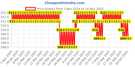 moglix.com b k jagan &a; co B.K Jagan &a; Co 22mm Iron Black Oxide Finish U Bolt Clamp b k jagan &a; co Price History Graph from 7 Nov 2024 to 13 Nov 2025