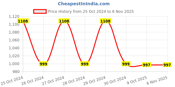 moglix.com b k jagan &a; co B.K.Jagan &a; Co 8 inch Adjustable Spanner b k jagan &a; co Price History Graph from 25 Oct 2024 to 5 Nov 2025