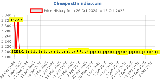 moglix.com B K Jagan &a; Co Brass Gas Welding Torch with 2 Nozzles b k jagan &a; co Price History Graph from 26 Oct 2024 to 12 Oct 2025
