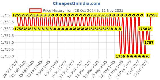 moglix.com B K Jagan &a; Co DW801 1200W 100mm Angle Grinder b k jagan &a; co Price History Graph from 28 Oct 2024 to 11 Nov 2025