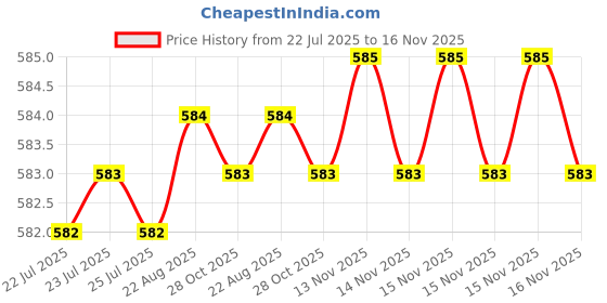 moglix.com B K Jagan &a; Co Hex Head Bolt with 12-60mm Nut, 1264 (Pack of 100) b k jagan &a; co Price History Graph from 22 Jul 2025 to 15 Nov 2025
