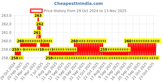 moglix.com B K Jagan &a; Co Hex No. 10 1/2 inch Square Drive Deep Socket b k jagan &a; co Price History Graph from 29 Oct 2024 to 12 Nov 2025