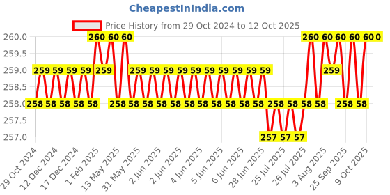moglix.com B K Jagan &a; Co Hex No. 11 1/2 inch Square Drive Deep Socket b k jagan &a; co Price History Graph from 29 Oct 2024 to 12 Oct 2025