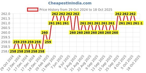 moglix.com B K Jagan &a; Co Hex No. 12 1/2 inch Square Drive Deep Socket b k jagan &a; co Price History Graph from 29 Oct 2024 to 17 Oct 2025
