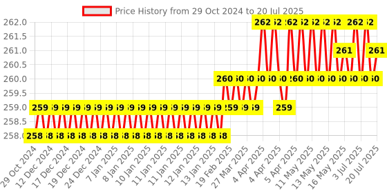 moglix.com B K Jagan &a; Co Hex No. 13 1/2 inch Square Drive Deep Socket b k jagan &a; co Price History Graph from 29 Oct 2024 to 7 Jul 2025