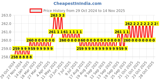 moglix.com B K Jagan &a; Co Hex No. 15 1/2 inch Square Drive Deep Socket b k jagan &a; co Price History Graph from 29 Oct 2024 to 12 Nov 2025