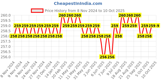 moglix.com B K Jagan &a; Co Hex No. 16 1/2 inch Square Drive Deep Socket b k jagan &a; co Price History Graph from 8 Nov 2024 to 10 Oct 2025