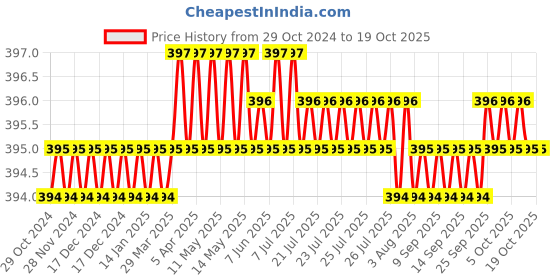 moglix.com B K Jagan &a; Co Hex No. 18 1/2 inch Square Drive Deep Socket b k jagan &a; co Price History Graph from 29 Oct 2024 to 17 Oct 2025