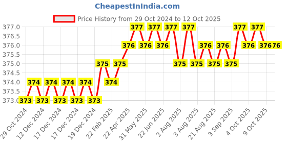 moglix.com B K Jagan &a; Co Hex No. 21 1/2 inch Square Drive Deep Socket b k jagan &a; co Price History Graph from 29 Oct 2024 to 12 Oct 2025