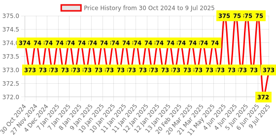 moglix.com B K Jagan &a; Co Hex No. 22 1/2 inch Square Drive Deep Socket b k jagan &a; co Price History Graph from 30 Oct 2024 to 9 Jul 2025