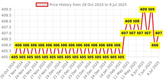 moglix.com B K Jagan &a; Co Hex No. 24 1/2 inch Square Drive Deep Socket b k jagan &a; co Price History Graph from 29 Oct 2024 to 9 Jul 2025