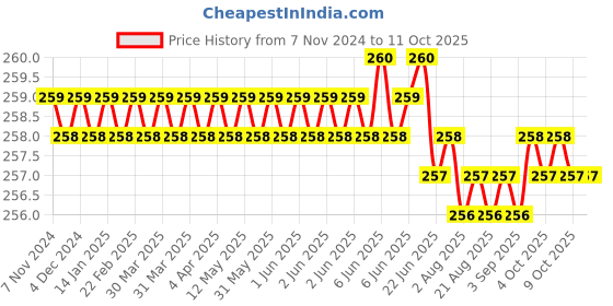 moglix.com B K Jagan &a; Co Hex No. 8 1/2 inch Square Drive Deep Socket b k jagan &a; co Price History Graph from 7 Nov 2024 to 11 Oct 2025