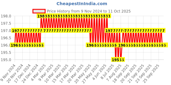 moglix.com B K Jagan &a; Co Iram 40mm Iron Silver Hardened Padlock with 3 Keys b k jagan &a; co Price History Graph from 9 Nov 2024 to 9 Oct 2025