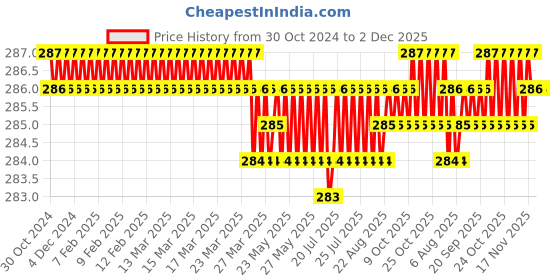 moglix.com B K Jagan &a; Co Iram 50mm Iron Silver Hardened Padlock with 3 Keys b k jagan &a; co Price History Graph from 30 Oct 2024 to 2 Dec 2025