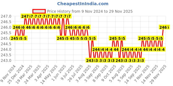 moglix.com B K Jagan &a; Co Iram 65mm Iron Silver Hardened Padlock with 3 Keys b k jagan &a; co Price History Graph from 9 Nov 2024 to 28 Nov 2025