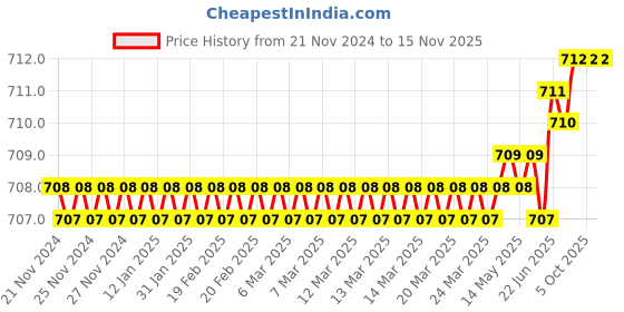 moglix.com B K Jagan &a; Co Iron Oil Filter Wrench Cup for Santro b k jagan &a; co Price History Graph from 21 Nov 2024 to 15 Nov 2025