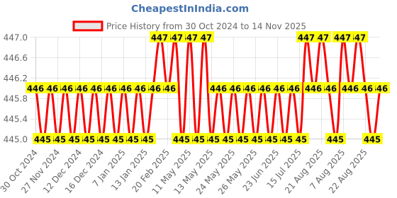 moglix.com B K Jagan &a; Co M10x100mm Mild Steel Full Threaded Socket Head Cap Screw (Pack of 5) b k jagan &a; co Price History Graph from 30 Oct 2024 to 14 Nov 2025