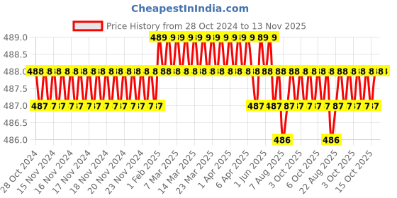 moglix.com B K Jagan &a; Co M10x110mm Mild Steel Full Threaded Socket Head Cap Screw (Pack of 5) b k jagan &a; co Price History Graph from 28 Oct 2024 to 13 Nov 2025