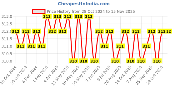 moglix.com B K Jagan &a; Co M10x25mm Alloy Steel Full Threaded Socket Head Cap Screw (Pack of 15) b k jagan &a; co Price History Graph from 28 Oct 2024 to 15 Nov 2025