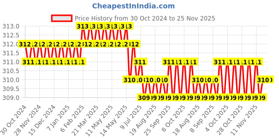 moglix.com B K Jagan &a; Co M10x25mm Mild Steel Full Threaded Socket Head Cap Screw (Pack of 15) b k jagan &a; co Price History Graph from 30 Oct 2024 to 24 Nov 2025