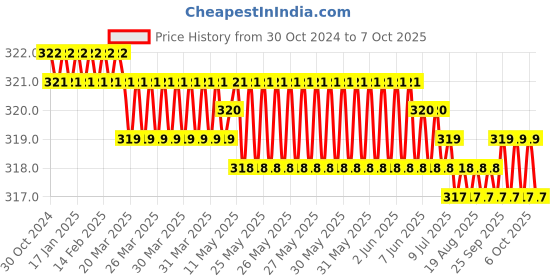 moglix.com B K Jagan &a; Co M10x30mm Alloy Steel Full Threaded Socket Head Cap Screw (Pack of 15) b k jagan &a; co Price History Graph from 30 Oct 2024 to 7 Oct 2025