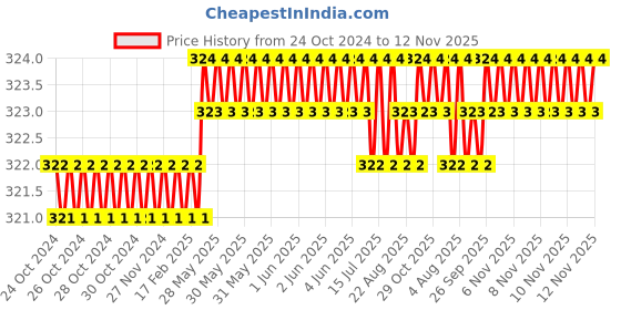 moglix.com B K Jagan &a; Co M10x30mm Mild Steel Full Threaded Socket Head Cap Screw (Pack of 15) b k jagan &a; co Price History Graph from 24 Oct 2024 to 12 Nov 2025