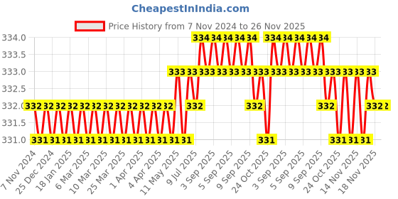 moglix.com B K Jagan &a; Co M10x35mm Alloy Steel Full Threaded Socket Head Cap Screw (Pack of 15) b k jagan &a; co Price History Graph from 7 Nov 2024 to 26 Nov 2025