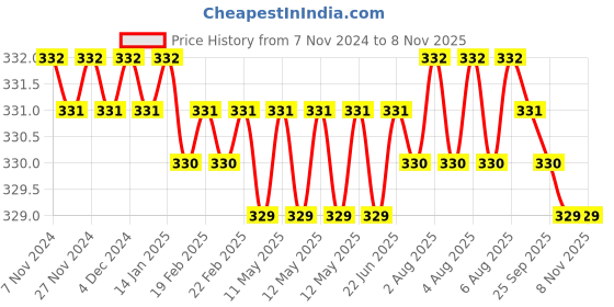 moglix.com B K Jagan &a; Co M10x35mm Mild Steel Full Threaded Socket Head Cap Screw (Pack of 15) b k jagan &a; co Price History Graph from 7 Nov 2024 to 6 Nov 2025