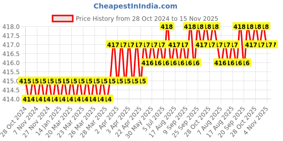 moglix.com B K Jagan &a; Co M10x45mm Mild Steel Full Threaded Socket Head Cap Screw (Pack of 15) b k jagan &a; co Price History Graph from 28 Oct 2024 to 15 Nov 2025