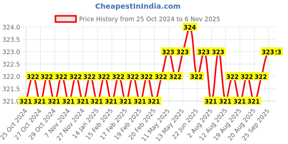 moglix.com B K Jagan &a; Co M10x50mm Mild Steel Full Threaded Head Cap Screw (Pack of 10) b k jagan &a; co Price History Graph from 25 Oct 2024 to 5 Nov 2025