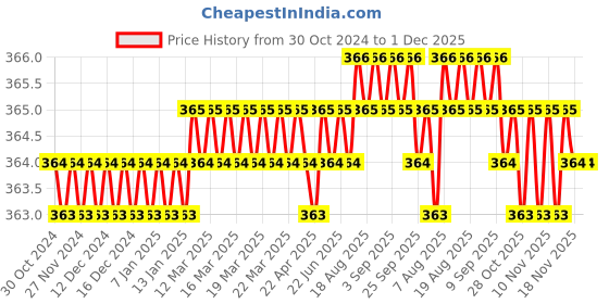 moglix.com B K Jagan &a; Co M10x55mm Mild Steel Full Threaded Socket Head Cap Screw (Pack of 10) b k jagan &a; co Price History Graph from 30 Oct 2024 to 30 Nov 2025
