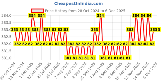 moglix.com B K Jagan &a; Co M10x60mm Mild Steel Full Threaded Head Cap Screw (Pack of 10) b k jagan &a; co Price History Graph from 28 Oct 2024 to 6 Dec 2025