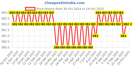 moglix.com B K Jagan &a; Co M10x60mm Mild Steel Full Threaded Socket Head Cap Screw (Pack of 10) b k jagan &a; co Price History Graph from 30 Oct 2024 to 18 Oct 2025