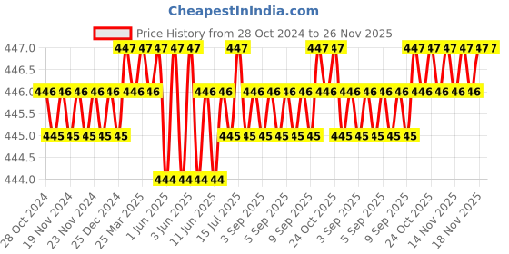 moglix.com B K Jagan &a; Co M10x70mm Mild Steel Full Threaded Socket Head Cap Screw (Pack of 10) b k jagan &a; co Price History Graph from 28 Oct 2024 to 26 Nov 2025