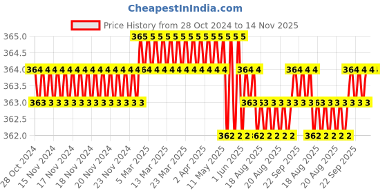 moglix.com B K Jagan &a; Co M10x80mm Mild Steel Full Threaded Socket Head Cap Screw (Pack of 5) b k jagan &a; co Price History Graph from 28 Oct 2024 to 14 Nov 2025