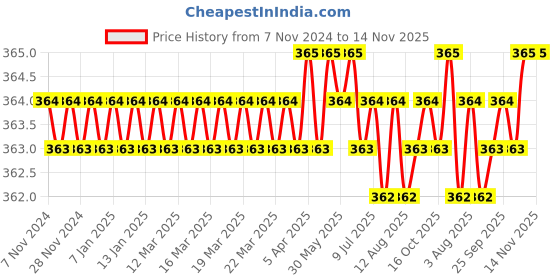 moglix.com B K Jagan &a; Co M12x20mm Mild Steel Full Threaded Socket Head Cap Screw (Pack of 10) b k jagan &a; co Price History Graph from 7 Nov 2024 to 14 Nov 2025