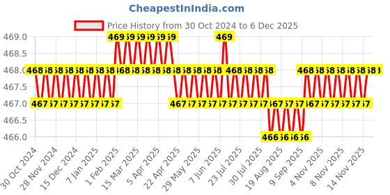 moglix.com B K Jagan &a; Co M12x30mm Mild Steel Full Threaded Head Cap Screw (Pack of 10) b k jagan &a; co Price History Graph from 30 Oct 2024 to 5 Dec 2025