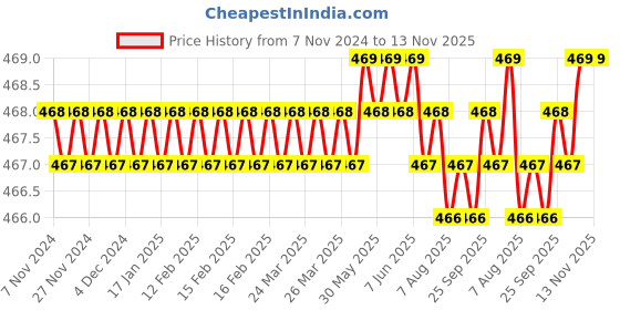 moglix.com B K Jagan &a; Co M12x30mm Mild Steel Full Threaded Socket Head Cap Screw (Pack of 10) b k jagan &a; co Price History Graph from 7 Nov 2024 to 13 Nov 2025