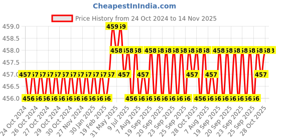 moglix.com B K Jagan &a; Co M12x45mm Mild Steel Full Threaded Socket Head Cap Screw (Pack of 5) b k jagan &a; co Price History Graph from 24 Oct 2024 to 14 Nov 2025